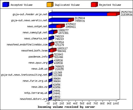 Incoming volume received by server
