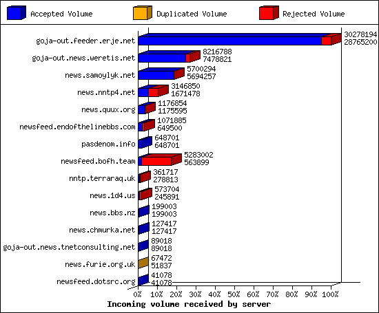 Incoming volume received by server