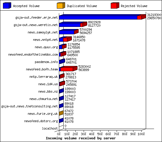 Incoming volume received by server