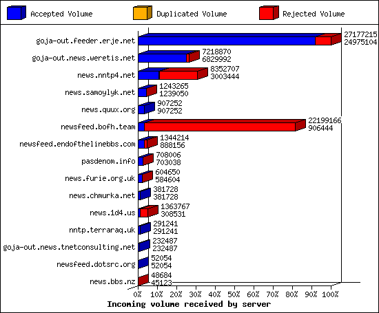 Incoming volume received by server