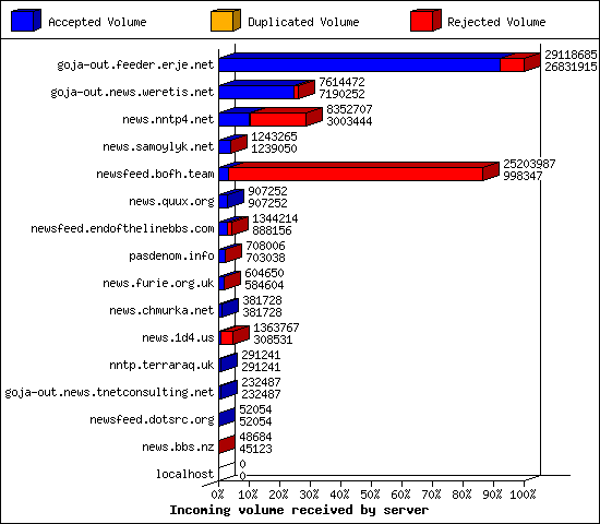 Incoming volume received by server