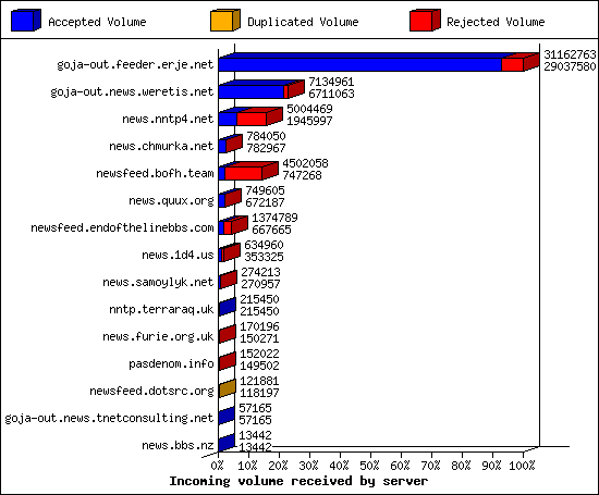 Incoming volume received by server
