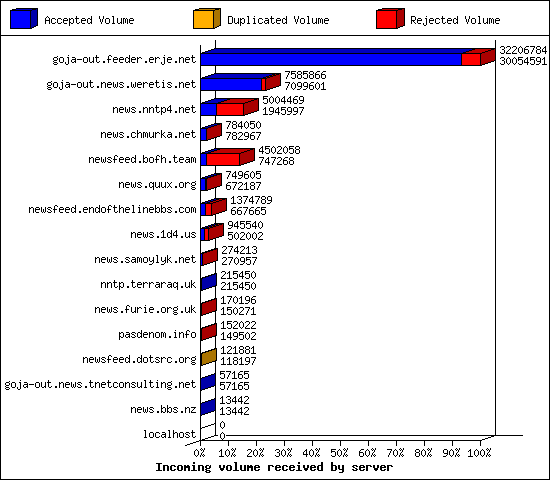 Incoming volume received by server