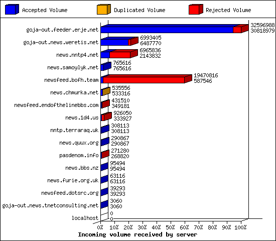 Incoming volume received by server