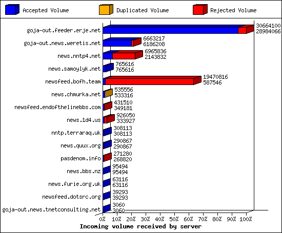 Incoming volume received by server