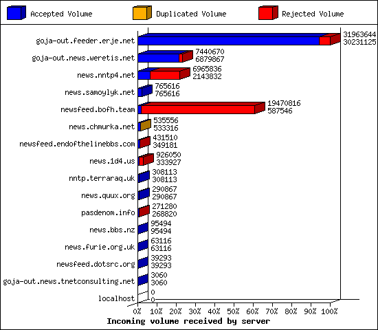 Incoming volume received by server