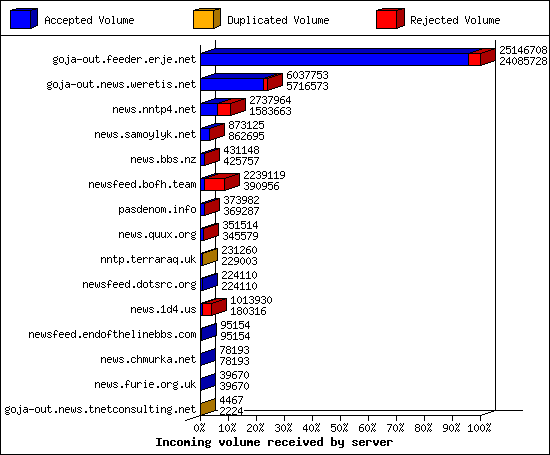 Incoming volume received by server