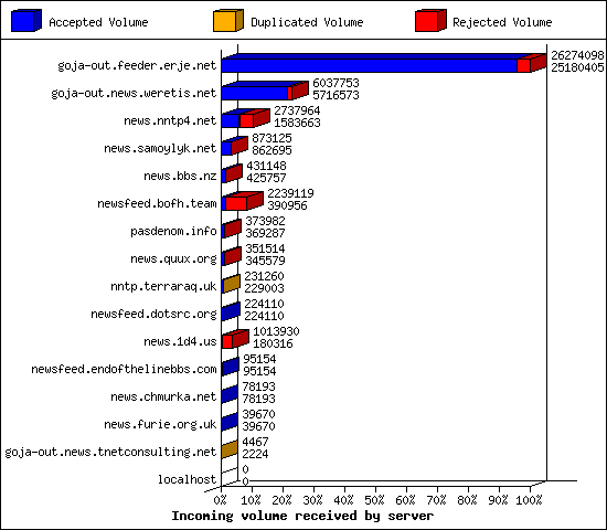 Incoming volume received by server