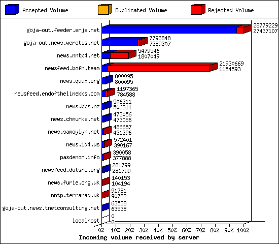 Incoming volume received by server