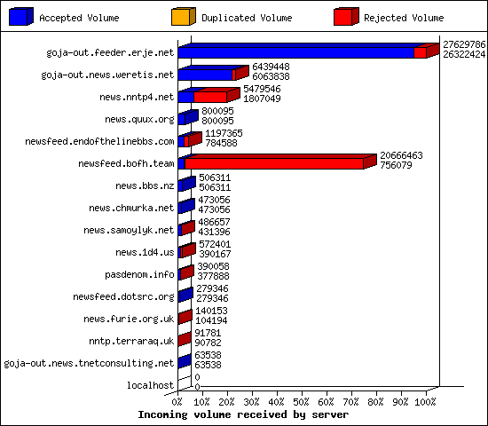 Incoming volume received by server