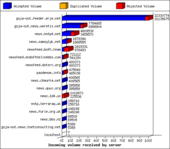 Incoming volume received by server