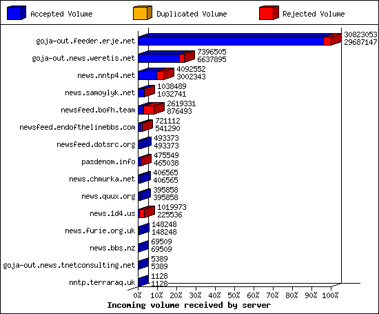 Incoming volume received by server