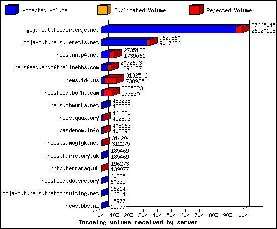 Incoming volume received by server