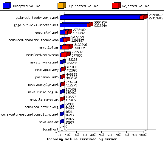 Incoming volume received by server