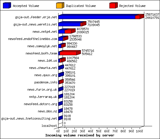 Incoming volume received by server