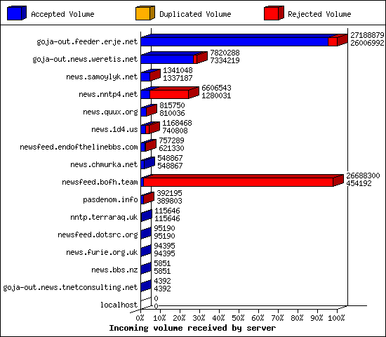 Incoming volume received by server