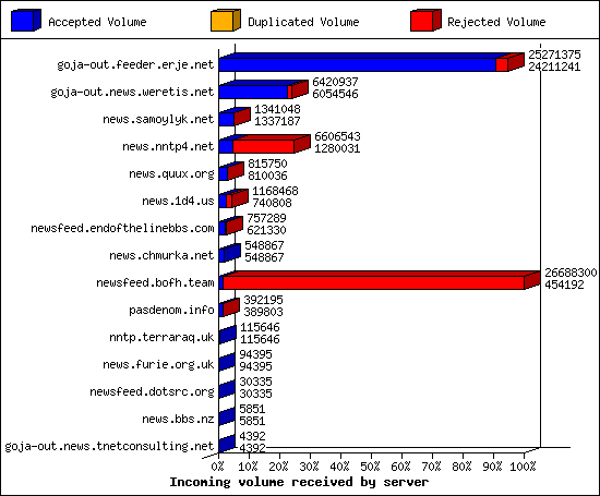 Incoming volume received by server