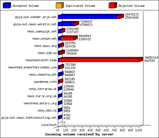 Incoming volume received by server