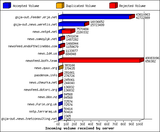 Incoming volume received by server