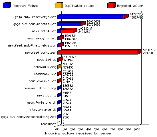 Incoming volume received by server