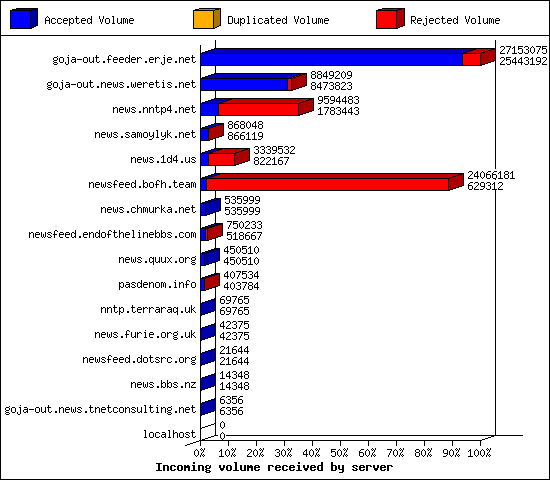 Incoming volume received by server