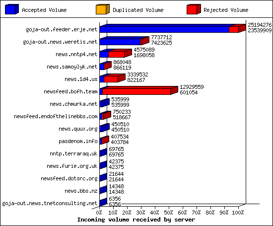 Incoming volume received by server