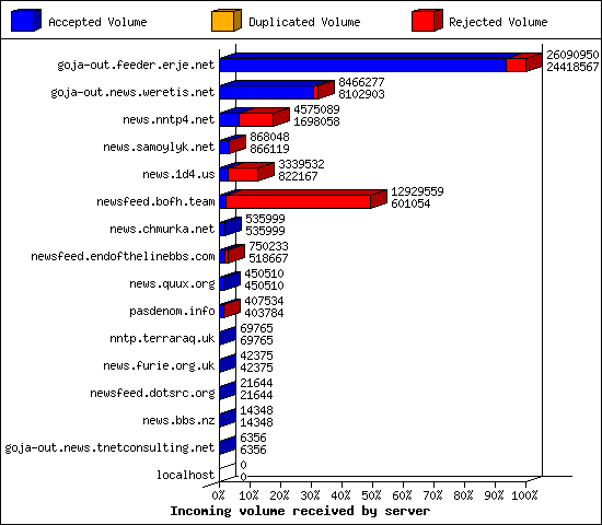 Incoming volume received by server