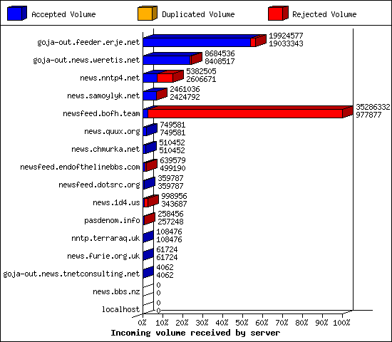 Incoming volume received by server