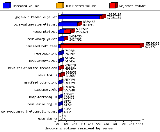 Incoming volume received by server