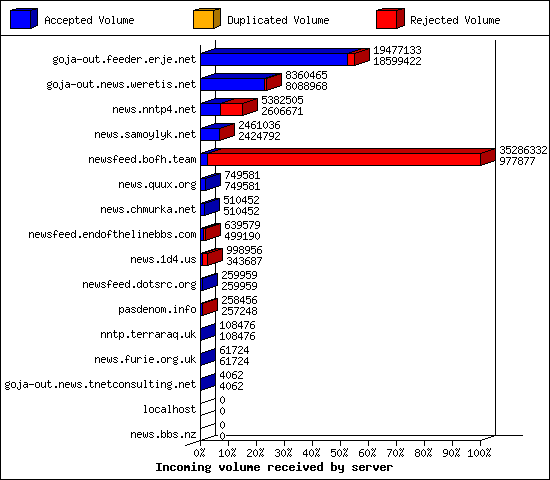Incoming volume received by server