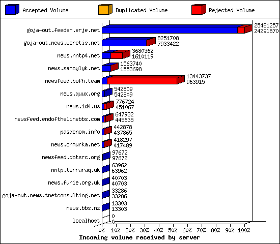Incoming volume received by server