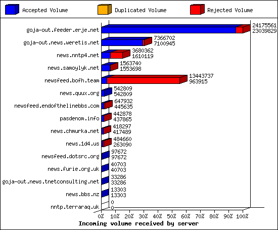 Incoming volume received by server