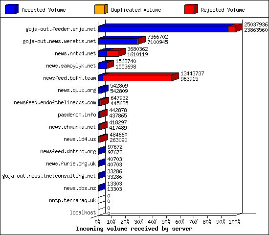 Incoming volume received by server