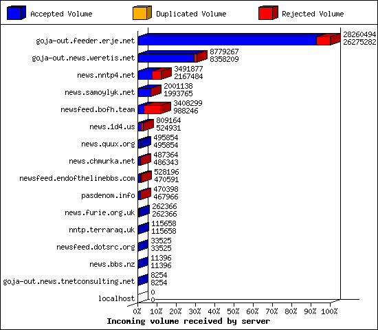 Incoming volume received by server