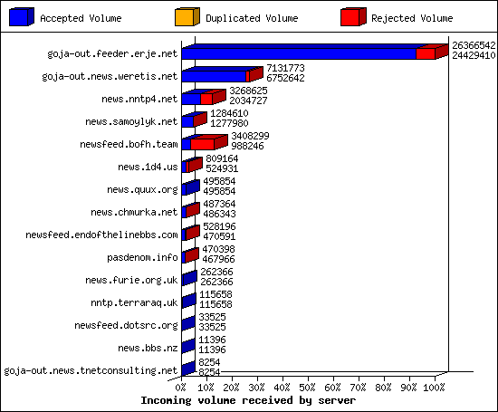 Incoming volume received by server