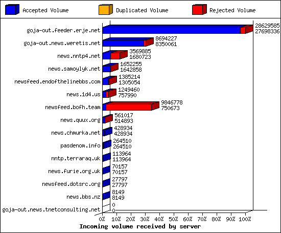 Incoming volume received by server