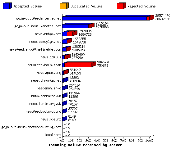Incoming volume received by server
