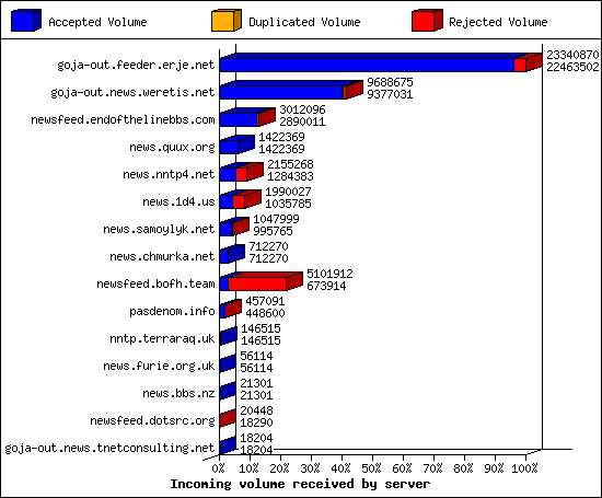 Incoming volume received by server