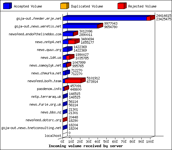 Incoming volume received by server