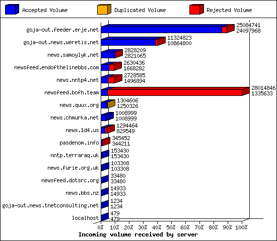 Incoming volume received by server
