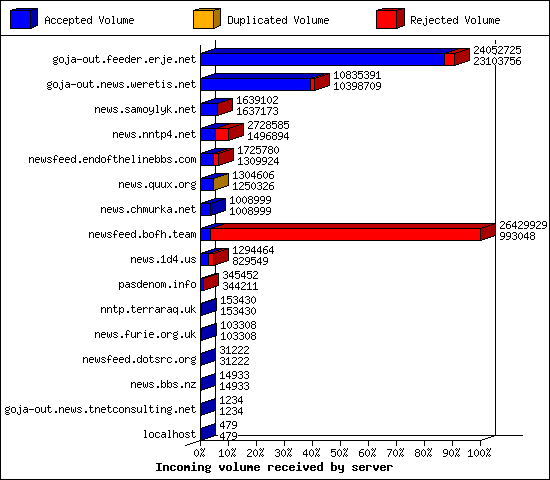 Incoming volume received by server