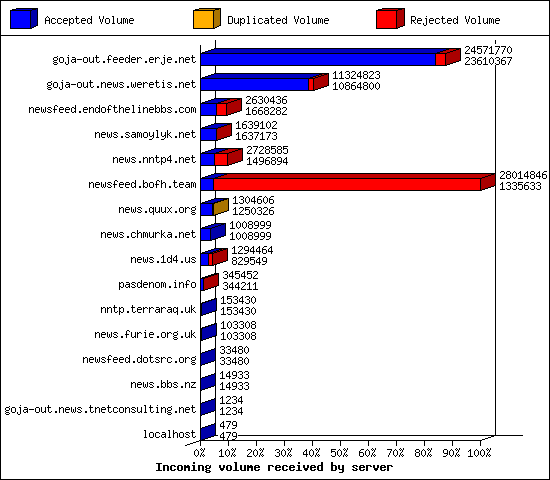 Incoming volume received by server