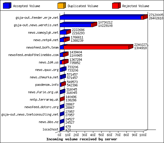 Incoming volume received by server