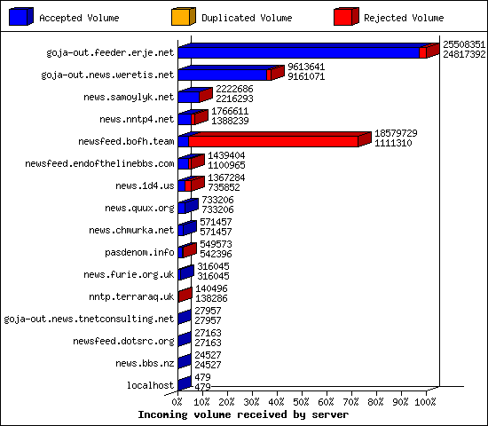 Incoming volume received by server
