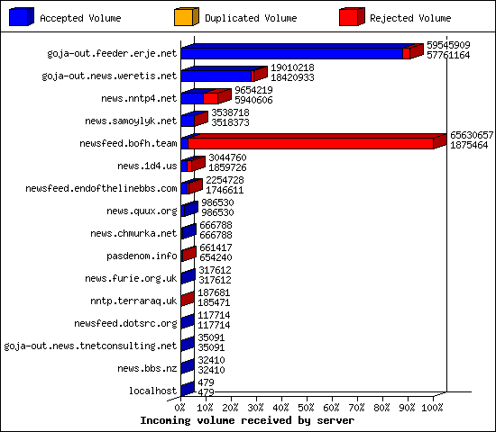 Incoming volume received by server