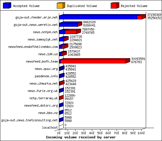 Incoming volume received by server