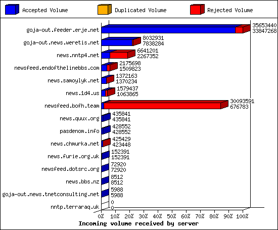 Incoming volume received by server
