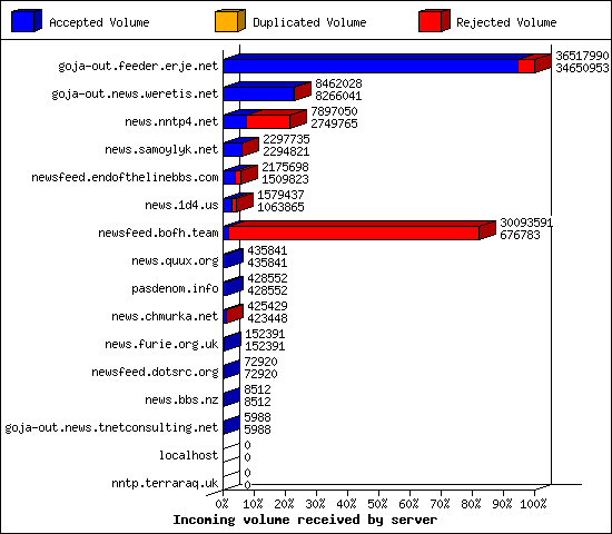 Incoming volume received by server