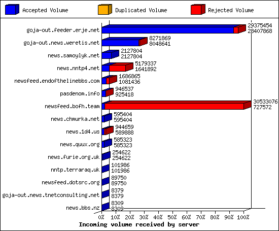 Incoming volume received by server