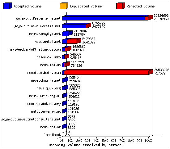 Incoming volume received by server